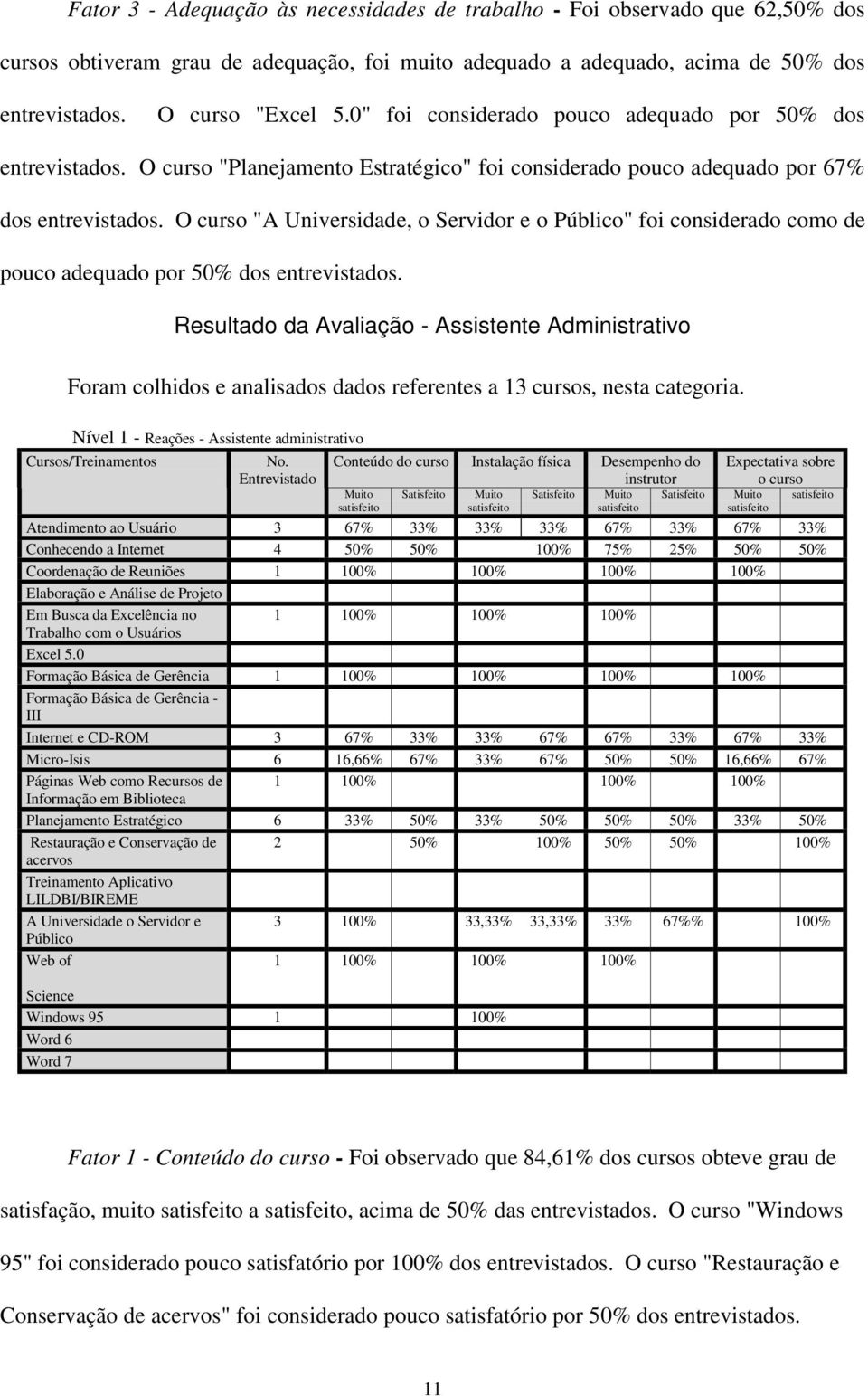 O curso "A Universidade, o Servidor e o Público" foi considerado como de pouco adequado por 50% dos entrevistados.