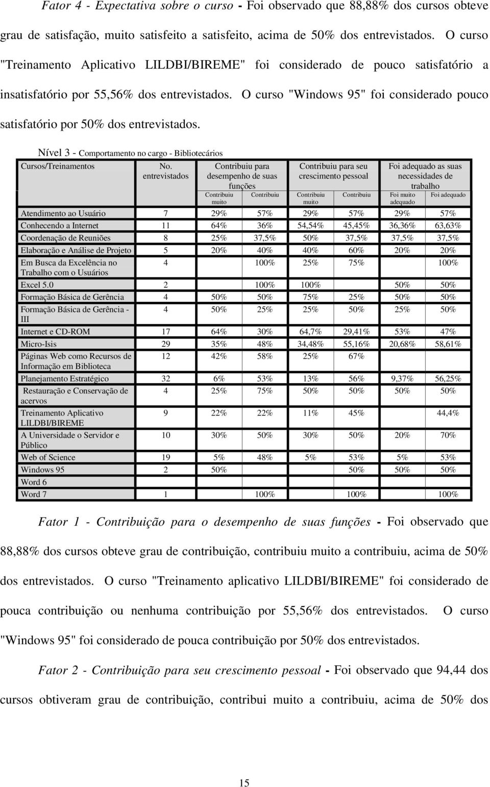 O curso "Windows 95" foi considerado pouco satisfatório por 50% dos entrevistados. Nível 3 - Comportamento no cargo - Bibliotecários Cursos/Treinamentos No.