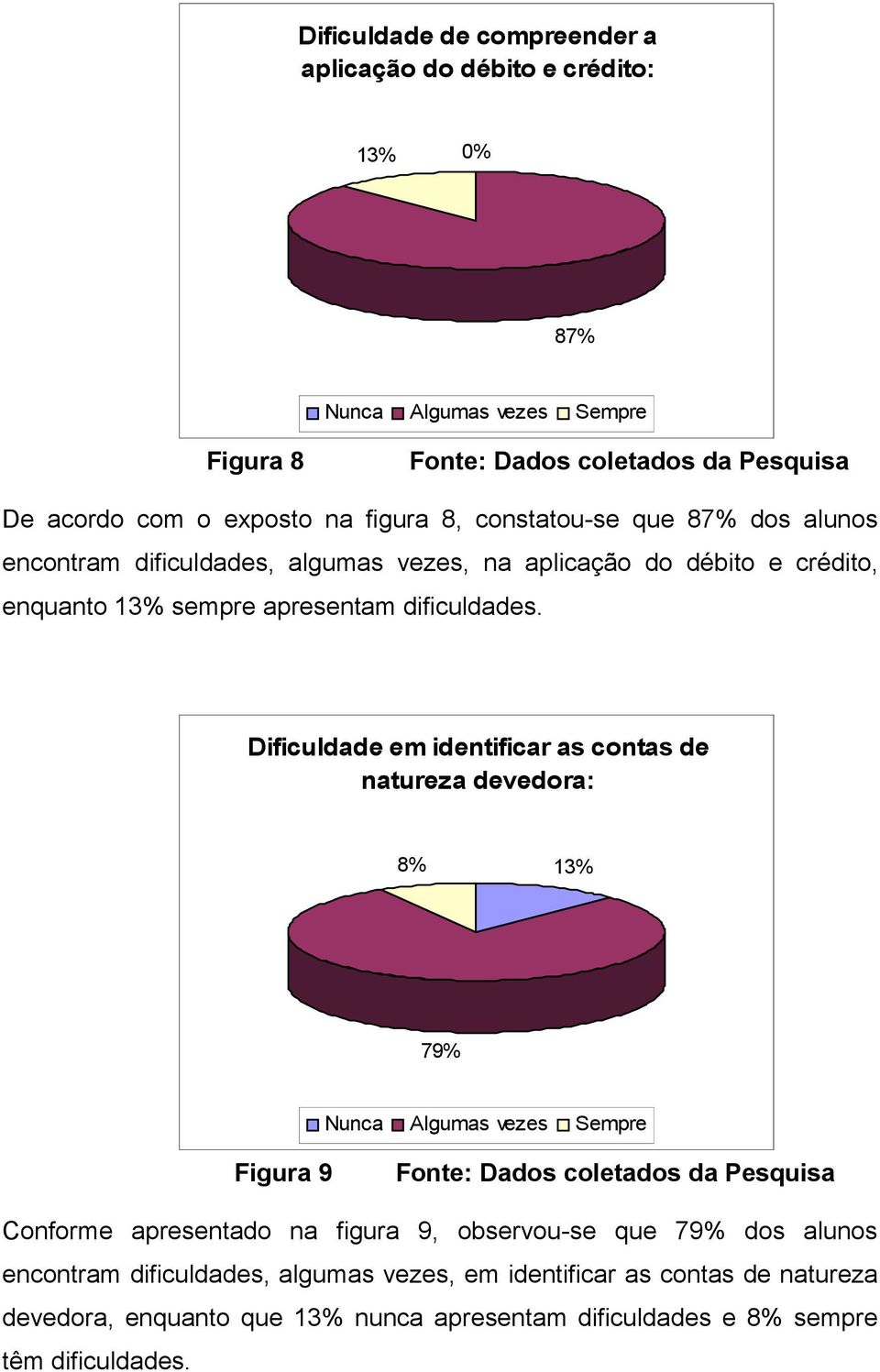 Dificuldade em identificar as contas de natureza devedora: 8% 13% 79% Nunca Algumas vezes Sempre Figura 9 Fonte: Dados coletados da Pesquisa Conforme apresentado na figura 9,