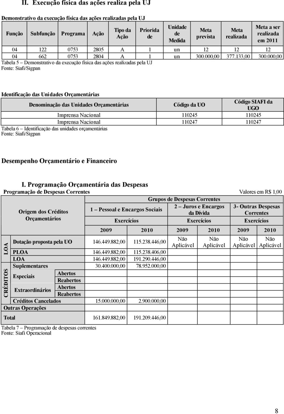 000,00 Tabela 5 Demonstrativo da execução física das ações realizadas pela UJ Fonte: Siafi/Sigpan Identificação das Unidades Orçamentárias Denominação das Unidades Orçamentárias Código da UO Código