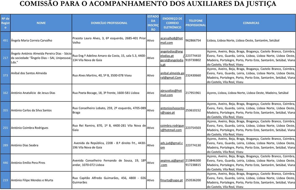 3, 4400- da sciedade Ângel Dias SAI, Unipessal, 134 Vila Nva de Gaia Lda. 373 Aníbal ds Sants Almeida Rua Alves Martins, 40, 5º B, 3500-078 Viseu angeldias@ang eldias.