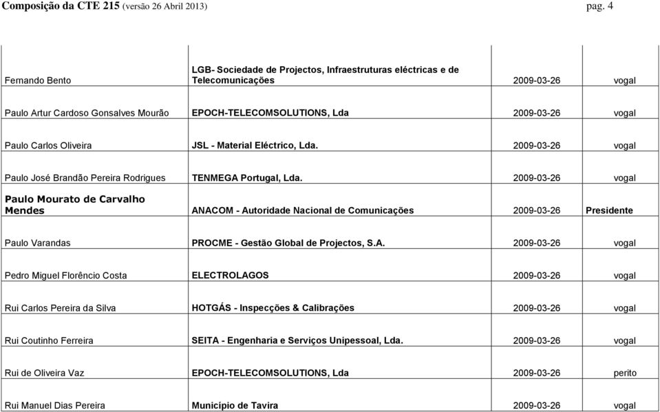 Carlos Oliveira JSL - Material Eléctrico, Lda. 2009-03-26 vogal Paulo José Brandão Pereira Rodrigues TENMEGA Portugal, Lda.