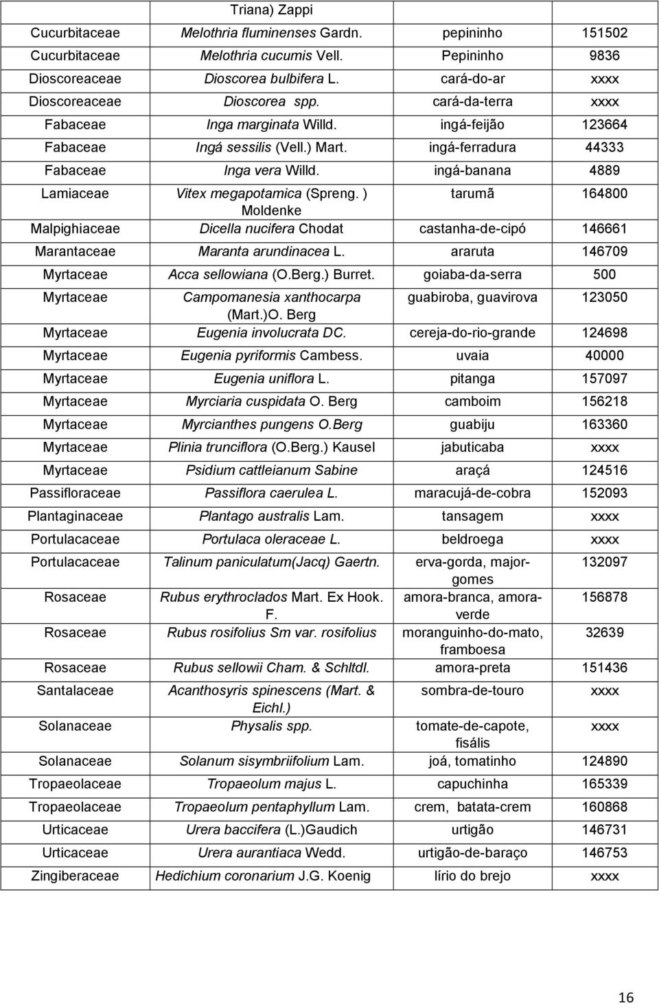 ingá-banana 4889 Lamiaceae Vitex megapotamica (Spreng. ) tarumã 164800 Moldenke Malpighiaceae Dicella nucifera Chodat castanha-de-cipó 146661 Marantaceae Maranta arundinacea L.