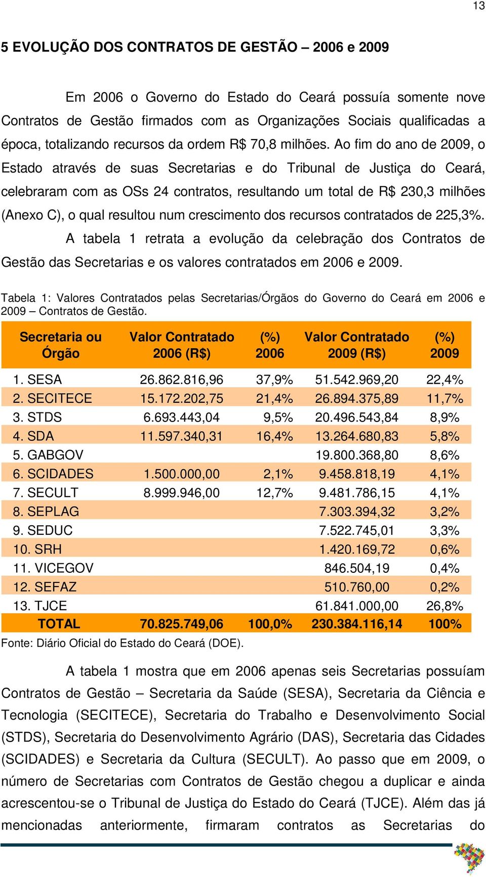 Ao fim do ano de 2009, o Estado através de suas Secretarias e do Tribunal de Justiça do Ceará, celebraram com as OSs 24 contratos, resultando um total de R$ 230,3 milhões (Anexo C), o qual resultou