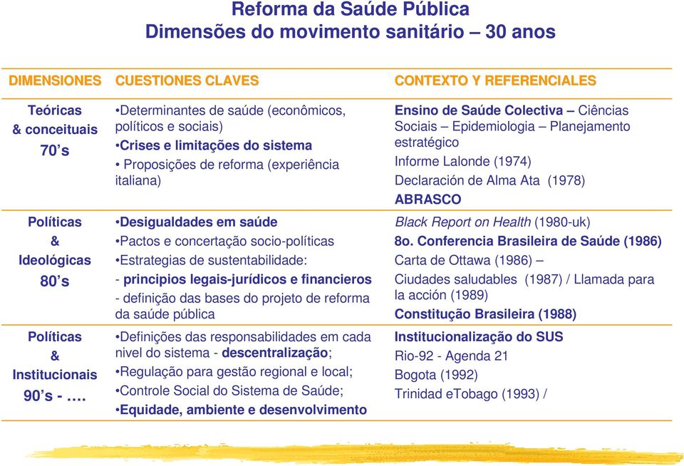 socio-políticas Estrategias de sustentabilidade: - principios legais-jurídicos e financieros - definição das bases do projeto de reforma da saúde pública Definições das responsabilidades em cada