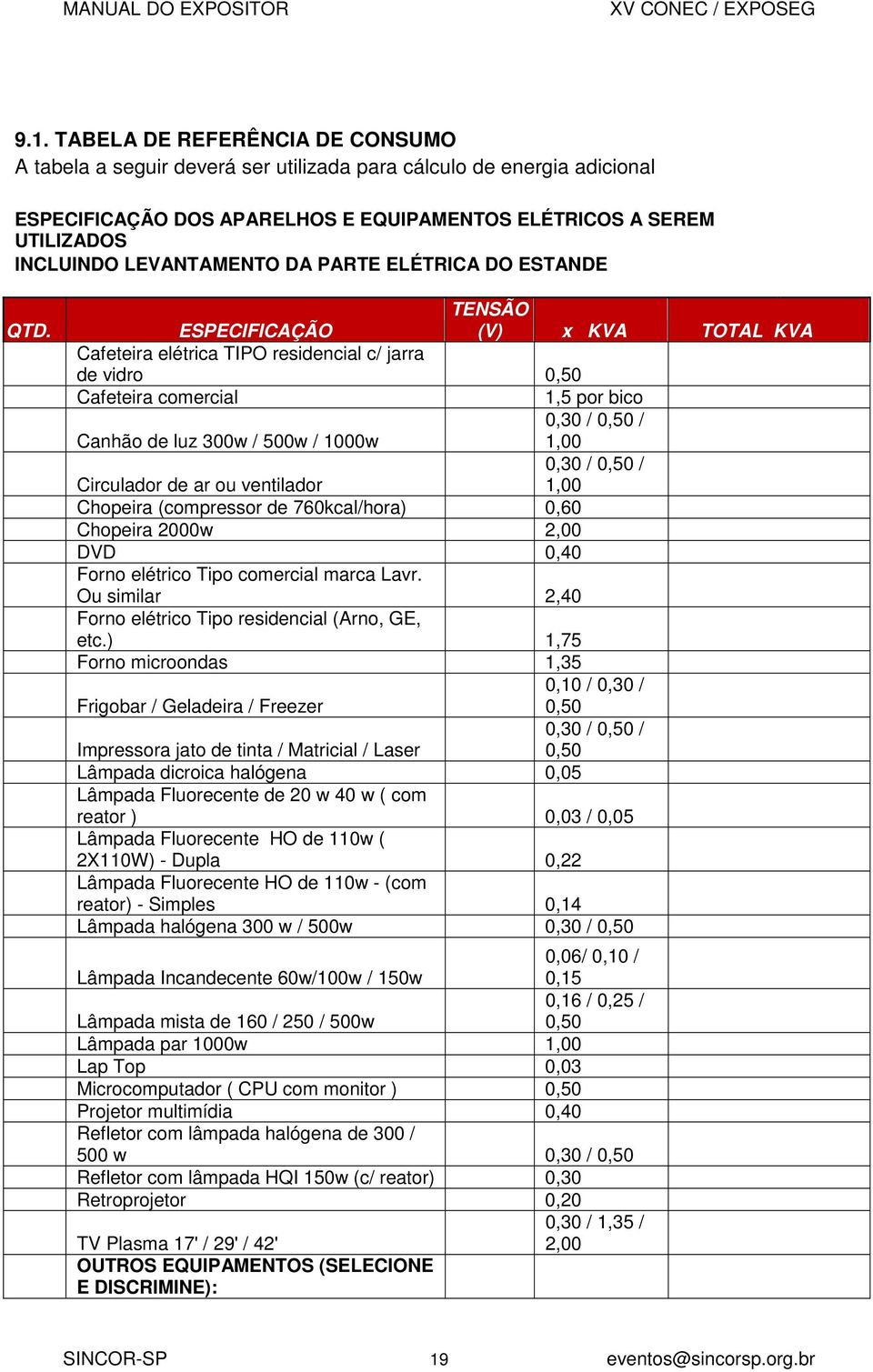 ESPECIFICAÇÃO TENSÃO (V) x KVA TOTAL KVA Cafeteira elétrica TIPO residencial c/ jarra de vidro 0,50 Cafeteira comercial 1,5 por bico Canhão de luz 300w / 500w / 1000w 0,30 / 0,50 / 1,00 Circulador de