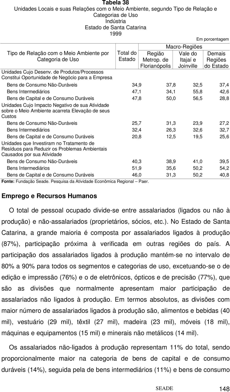 de Florianópolis Macro-Regiões Vale do Itajaí e Joinville Demais Regiões do Estado Bens de Consumo Não-Duráveis 34,9 37,8 32,5 37,4 Bens Intermediários 47,1 34,1 55,8 42,6 Bens de Capital e de