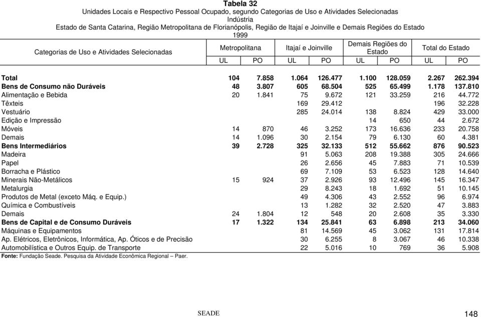 267 262.394 Bens de Consumo não Duráveis 48 3.807 605 68.504 525 65.499 1.178 137.810 Alimentação e Bebida 20 1.841 75 9.672 121 33.259 216 44.772 Têxteis 169 29.412 196 32.228 Vestuário 285 24.