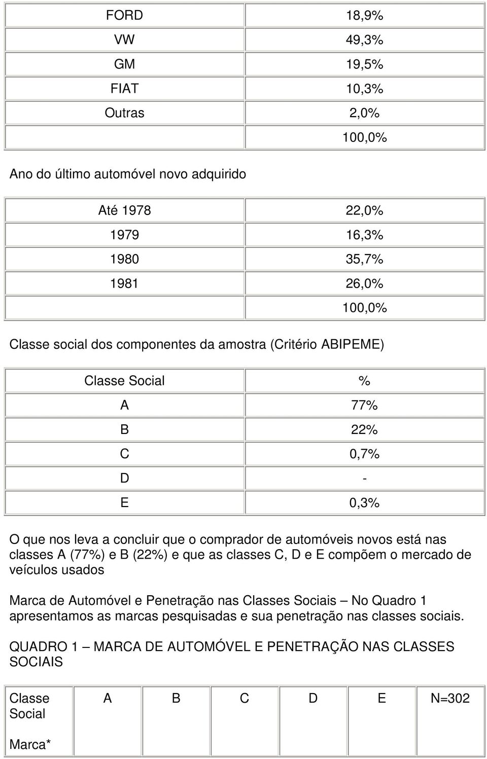 está nas classes A (77%) e B (22%) e que as classes C, D e E compõem o mercado de veículos usados Marca de Automóvel e Penetração nas Classes Sociais No Quadro 1