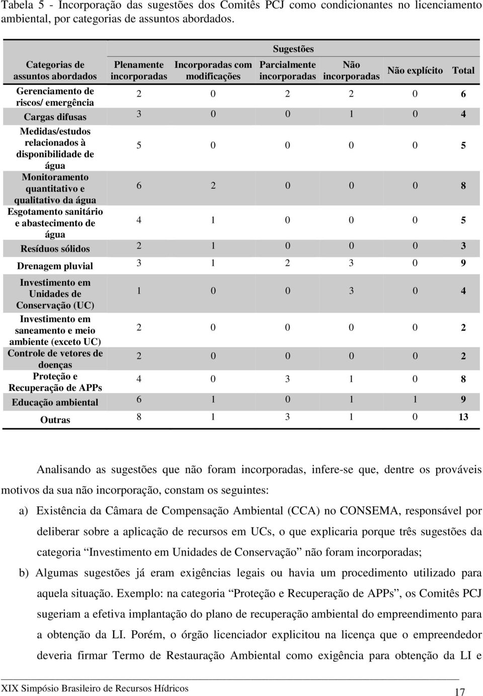 2 2 0 6 Cargas difusas 3 0 0 1 0 4 Medidas/estudos relacionados à disponibilidade de 5 0 0 0 0 5 água Monitoramento quantitativo e 6 2 0 0 0 8 qualitativo da água Esgotamento sanitário e