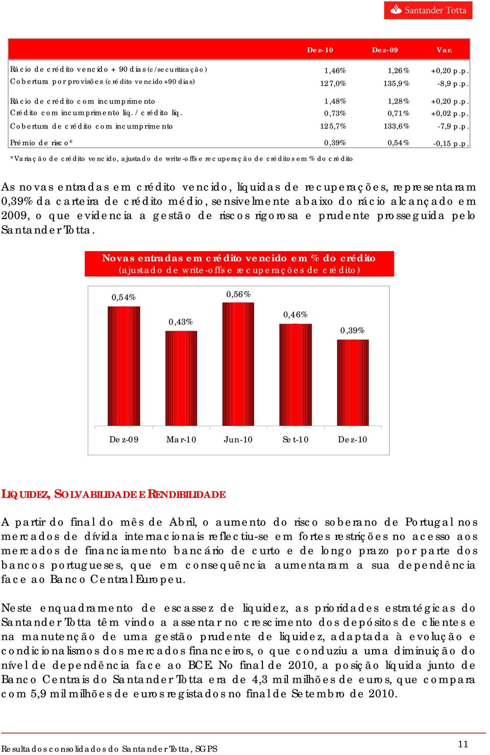 vencido, ajustado de write-offs e recuperação de créditos em % do crédito As novas entradas em crédito vencido, líquidas de recuperações, representaram 0,39% da carteira de crédito médio,