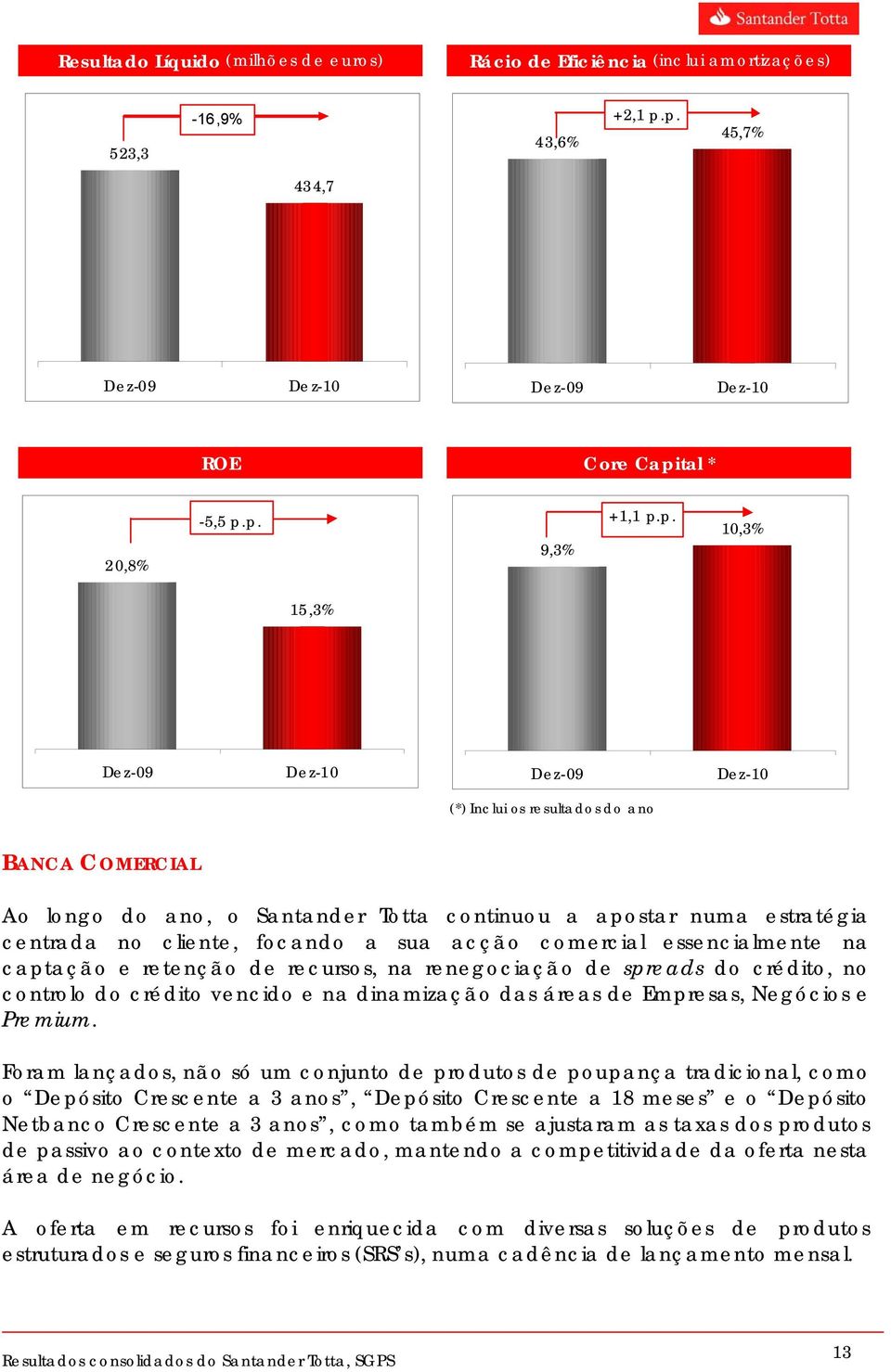 ano, o Santander Totta continuou a apostar numa estratégia centrada no cliente, focando a sua acção comercial essencialmente na captação e retenção de recursos, na renegociação de spreads do crédito,