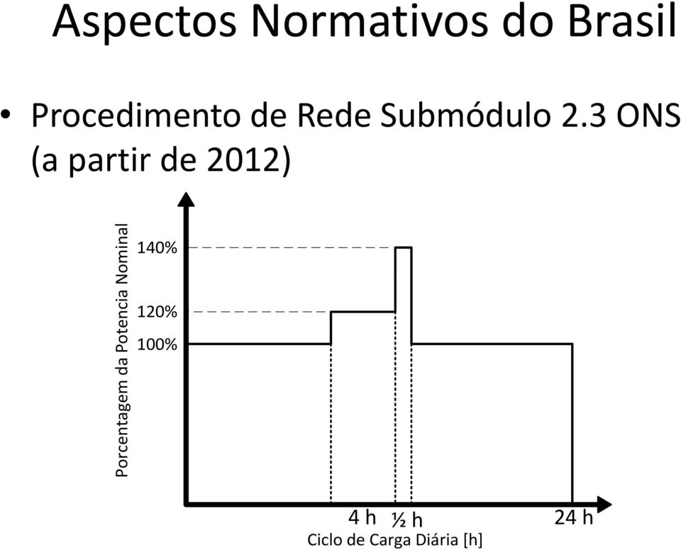 3 ONS (a partir de 2012) Porcentagem da