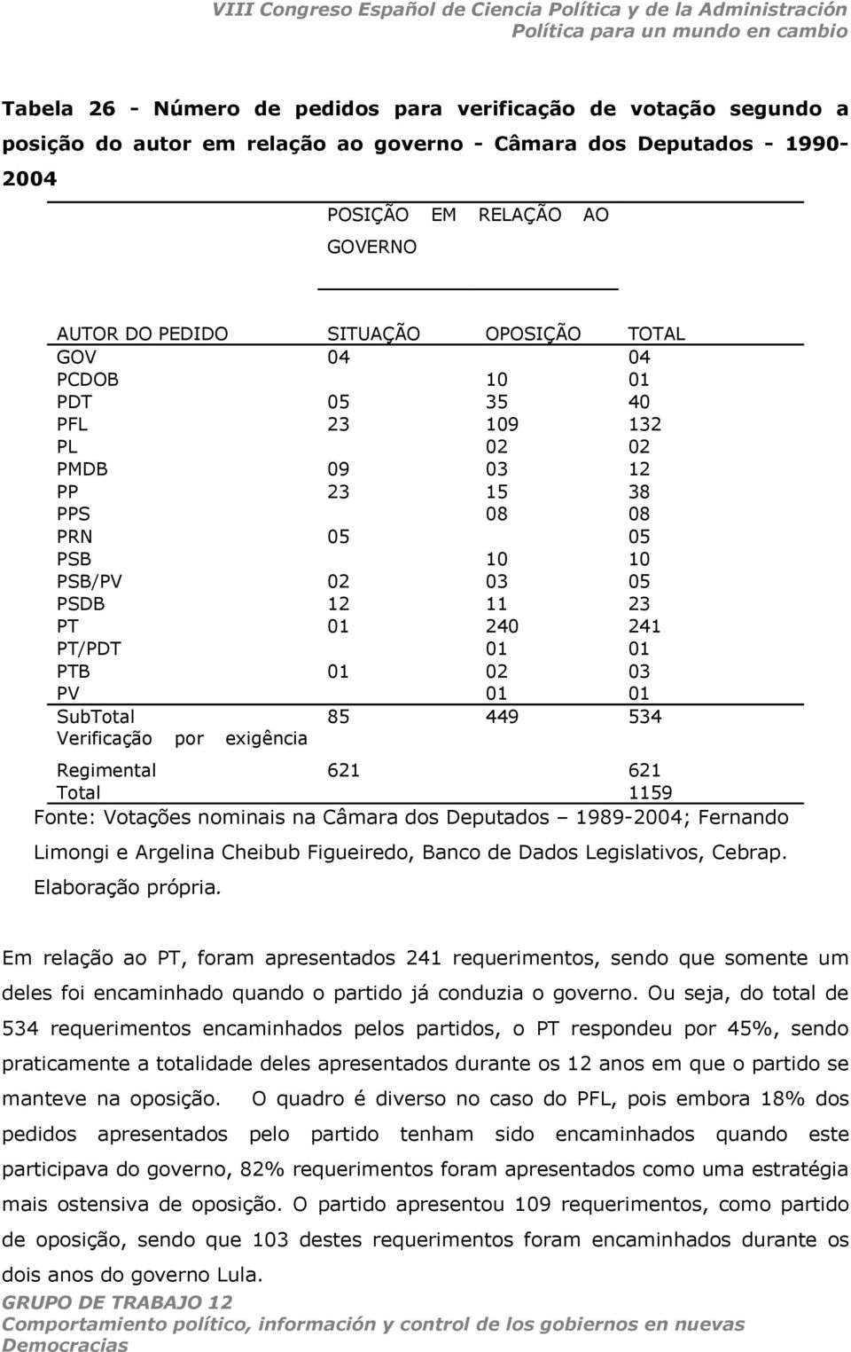 PV 01 01 SubTotal 85 449 534 Verificação por exigência Regimental 621 621 Total 1159 Fonte: Votações nominais na Câmara dos Deputados 1989-2004; Fernando Limongi e Argelina Cheibub Figueiredo, Banco