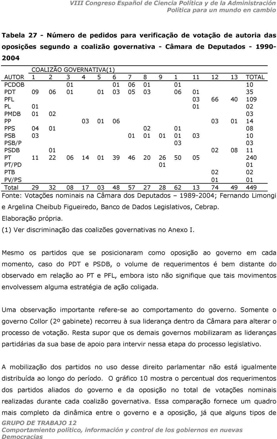 01 02 08 11 PT 11 22 06 14 01 39 46 20 26 50 05 240 PT/PD 01 01 PTB 02 02 PV/PS 01 01 Total 29 32 08 17 03 48 57 27 28 62 13 74 49 449 Fonte: Votações nominais na Câmara dos Deputados 1989-2004;