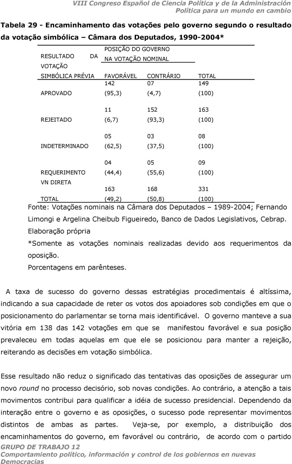 DIRETA TOTAL 163 (49,2) 168 (50,8) 331 (100) Fonte: Votações nominais na Câmara dos Deputados 1989-2004; Fernando Limongi e Argelina Cheibub Figueiredo, Banco de Dados Legislativos, Cebrap.