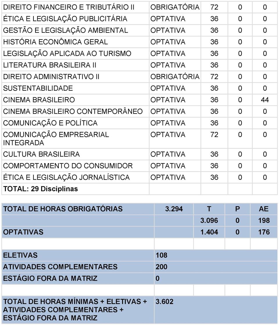 EMPRESARIAL INTEGRADA OPTATIVA 72 0 0 CULTURA BRASILEIRA COMPORTAMENTO DO CONSUMIDOR ÉTICA E LEGISLAÇÃO JORNALÍSTICA TOTAL: 29 Disciplinas TOTAL DE HORAS OBRIGATÓRIAS 3.294 T P AE 3.