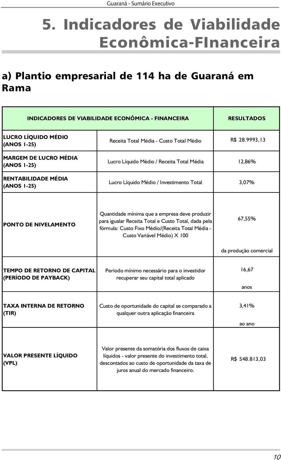 993,13 Lucro Líquido Médio / Receita Total Média 12,86% Lucro Líquido Médio / Investimento Total 3,07% PONTO DE NIVELAMENTO Quantidade mínima que a empresa deve produzir para igualar Receita Total e