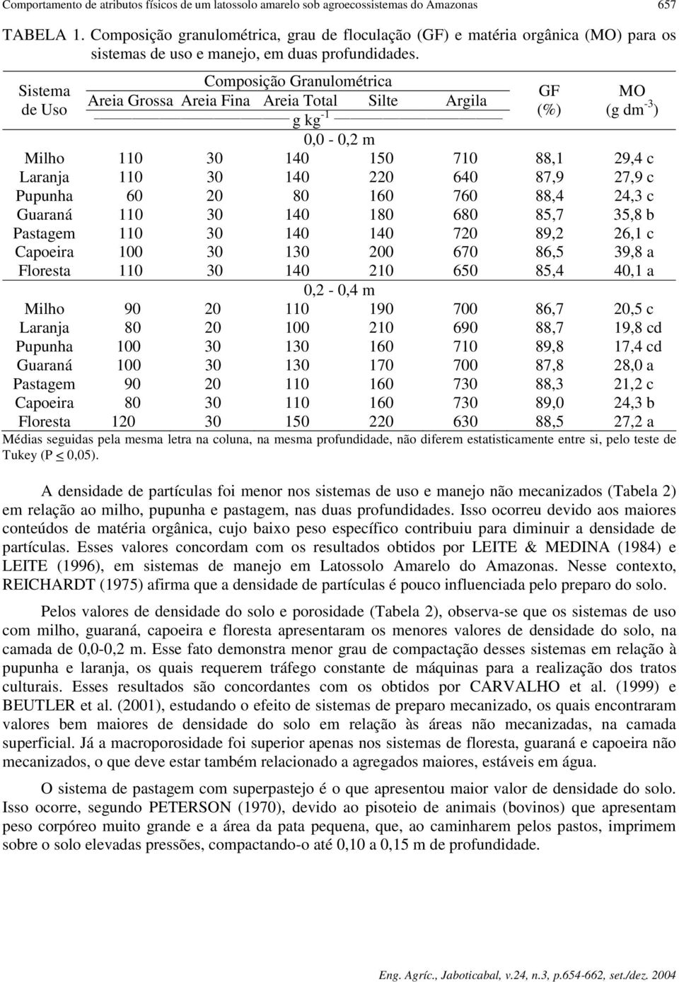 Composição Granulométrica Sistema GF Areia Grossa Areia Fina Areia Total Silte Argila de Uso gkg -1 (%) MO (g dm -3 ) 0,0-0,2 m Milho 110 30 140 150 710 88,1 29,4 c Laranja 110 30 140 220 640 87,9