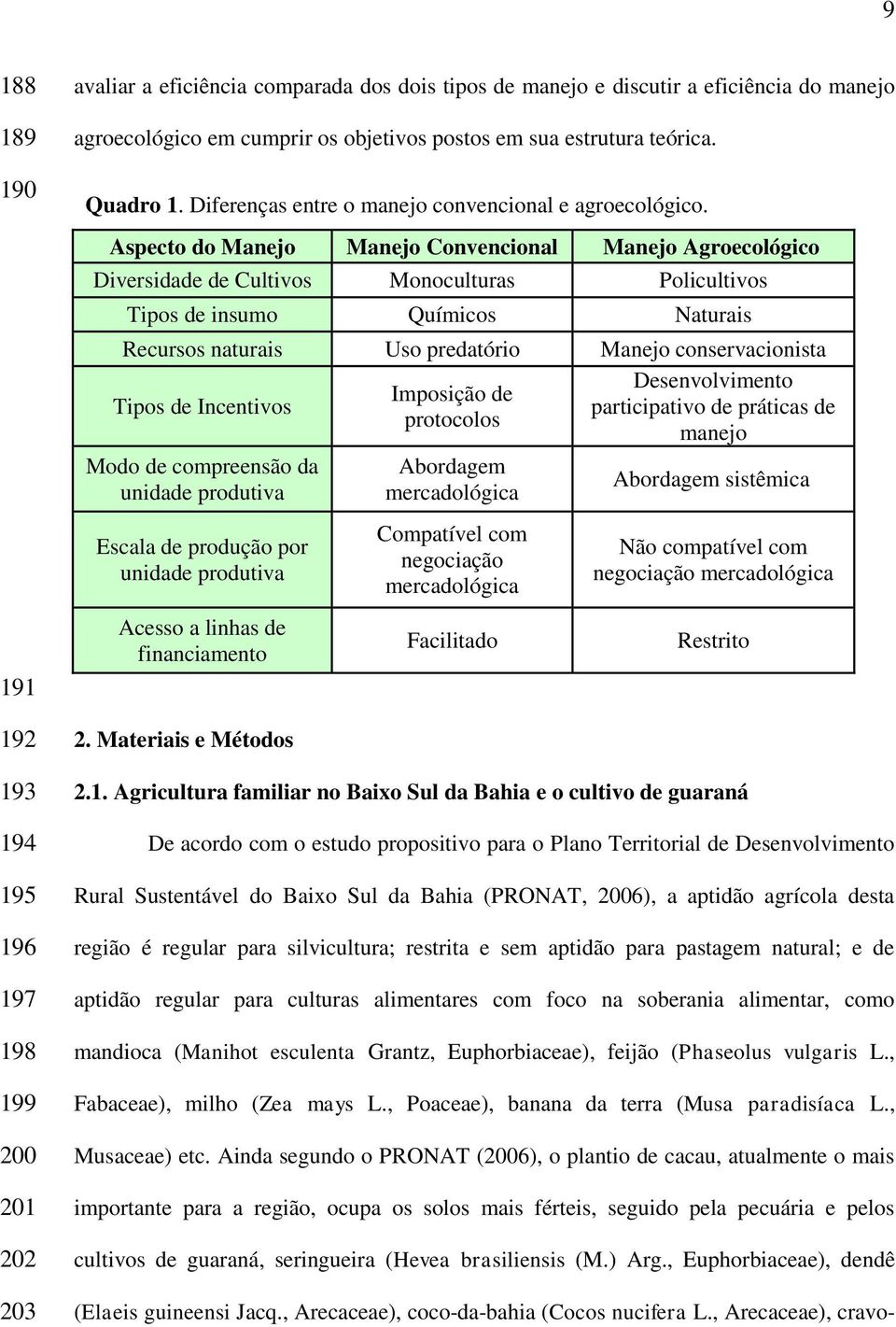 Aspecto do Manejo Manejo Convencional Manejo Agroecológico Diversidade de Cultivos Monoculturas Policultivos Tipos de insumo Químicos Naturais Recursos naturais Uso predatório Manejo conservacionista