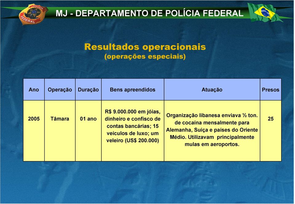 000 em jóias, dinheiro e confisco de contas bancárias; 15 veículos de luxo; um veleiro (US$ 200.