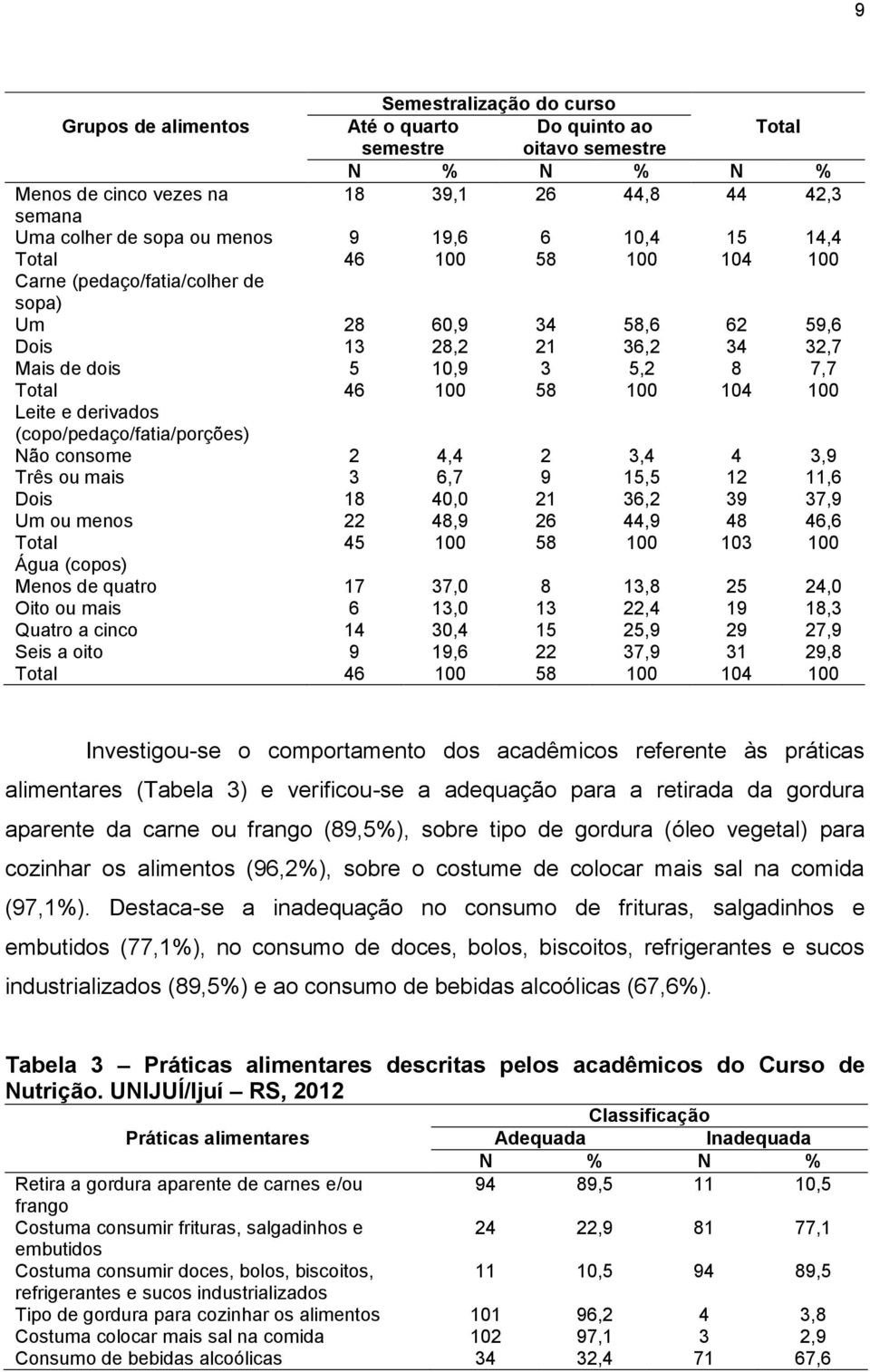 100 Leite e derivados (copo/pedaço/fatia/porções) Não consome 2 4,4 2 3,4 4 3,9 Três ou mais 3 6,7 9 15,5 12 11,6 Dois 18 40,0 21 36,2 39 37,9 Um ou menos 22 48,9 26 44,9 48 46,6 Total 45 100 58 100