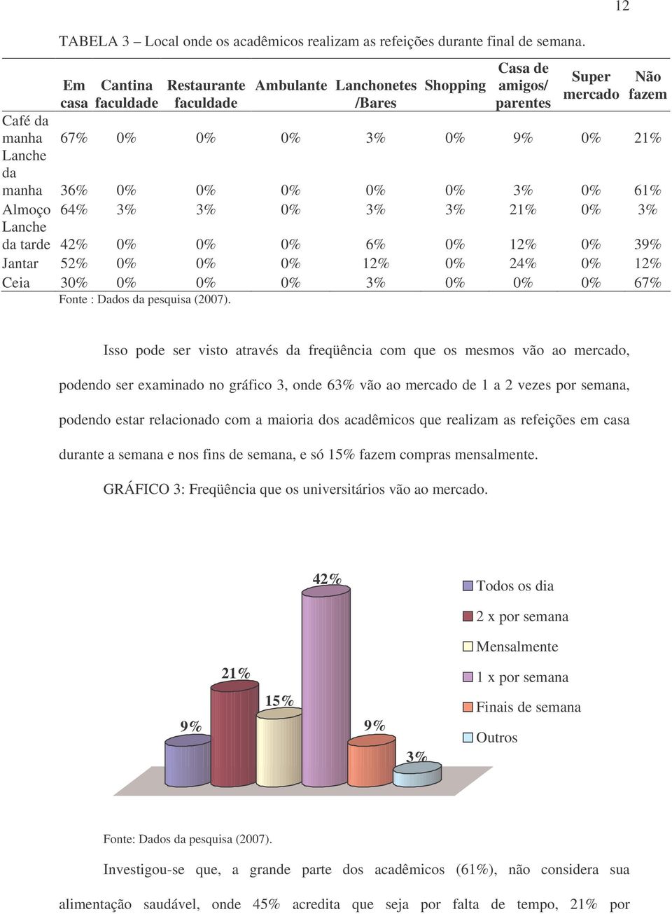 36% 0% 0% 0% 0% 0% 3% 0% 61% Almoço 64% 3% 3% 0% 3% 3% 21% 0% 3% Lanche da tarde 42% 0% 0% 0% 6% 0% 12% 0% 39% Jantar 52% 0% 0% 0% 12% 0% 24% 0% 12% Ceia 30% 0% 0% 0% 3% 0% 0% 0% 67% Fonte : Dados da