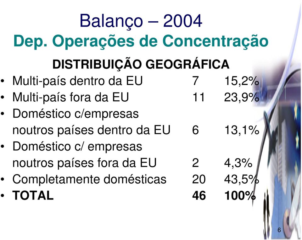 EU 7 15,2% Multi-país fora da EU 11 23,9% Doméstico c/empresas noutros