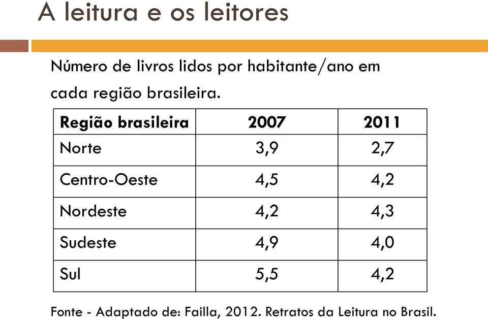 Região brasileira 2007 2011 Norte 3,9 2,7 Centro-Oeste 4,5 4,2