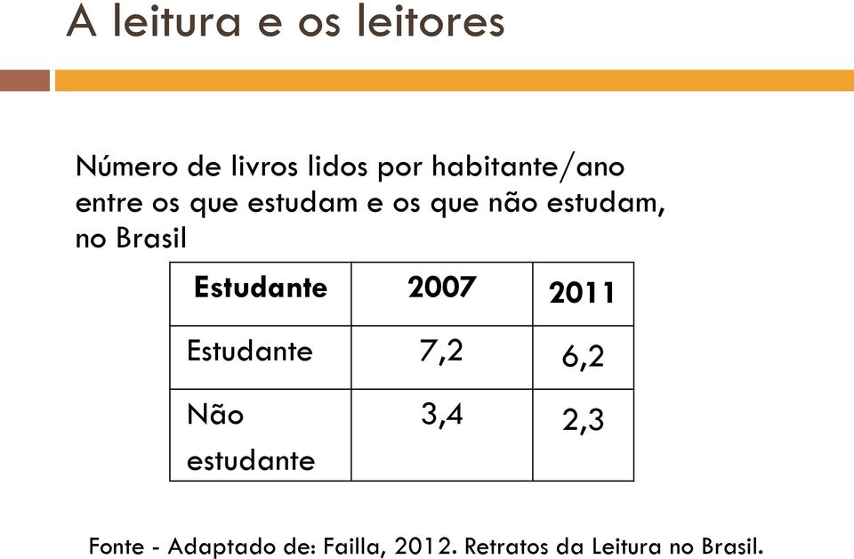 Brasil Estudante 2007 2011 Estudante Não estudante 7,2 3,4