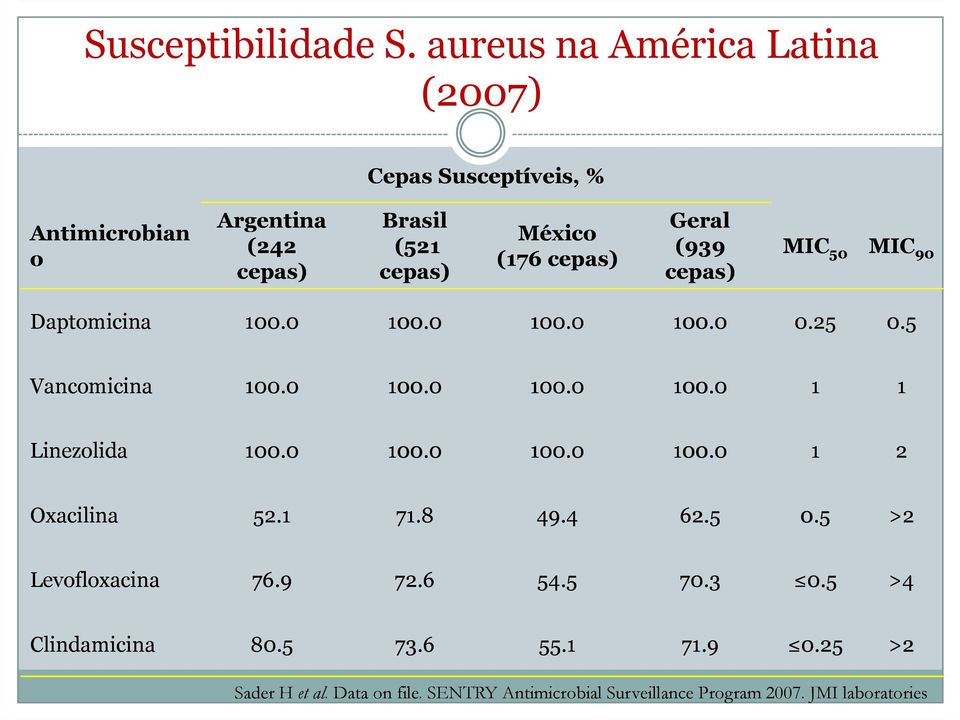 Geral (939 cepas) MIC 50 MIC 90 Daptomicina 100.0 100.0 100.0 100.0 0.25 0.5 Vancomicina 100.0 100.0 100.0 100.0 1 1 Linezolida 100.