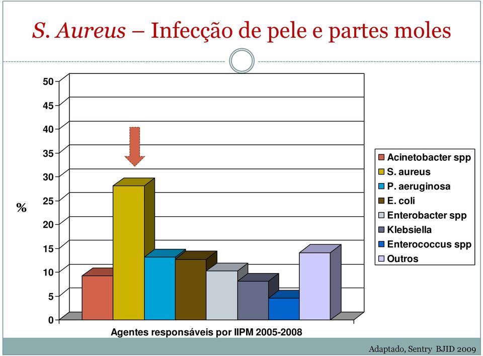 coli Enterobacter spp Klebsiella Enterococcus spp Outros 0