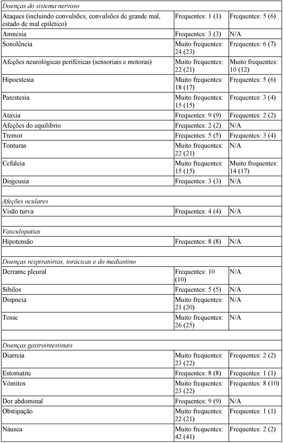 Frequentes: 2 (2) Afeções do equilíbrio Frequentes: 2 (2) N/A Tremor Frequentes: 5 (5) Frequentes: 3 (4) Tonturas Cefaleia 22 (21) 15 (15) Disgeusia Frequentes: 3 (3) N/A N/A 14 (17) Afeções oculares