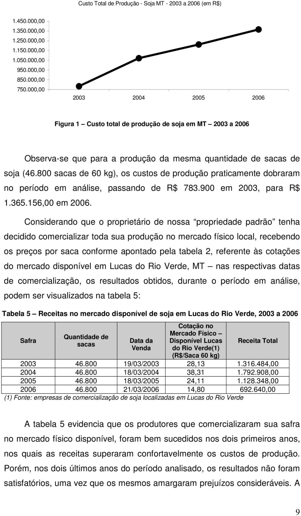 800 sacas de 60 kg), os custos de produção praticamente dobraram no período em análise, passando de R$ 783.900 em 2003, para R$ 1.365.156,00 em 2006.