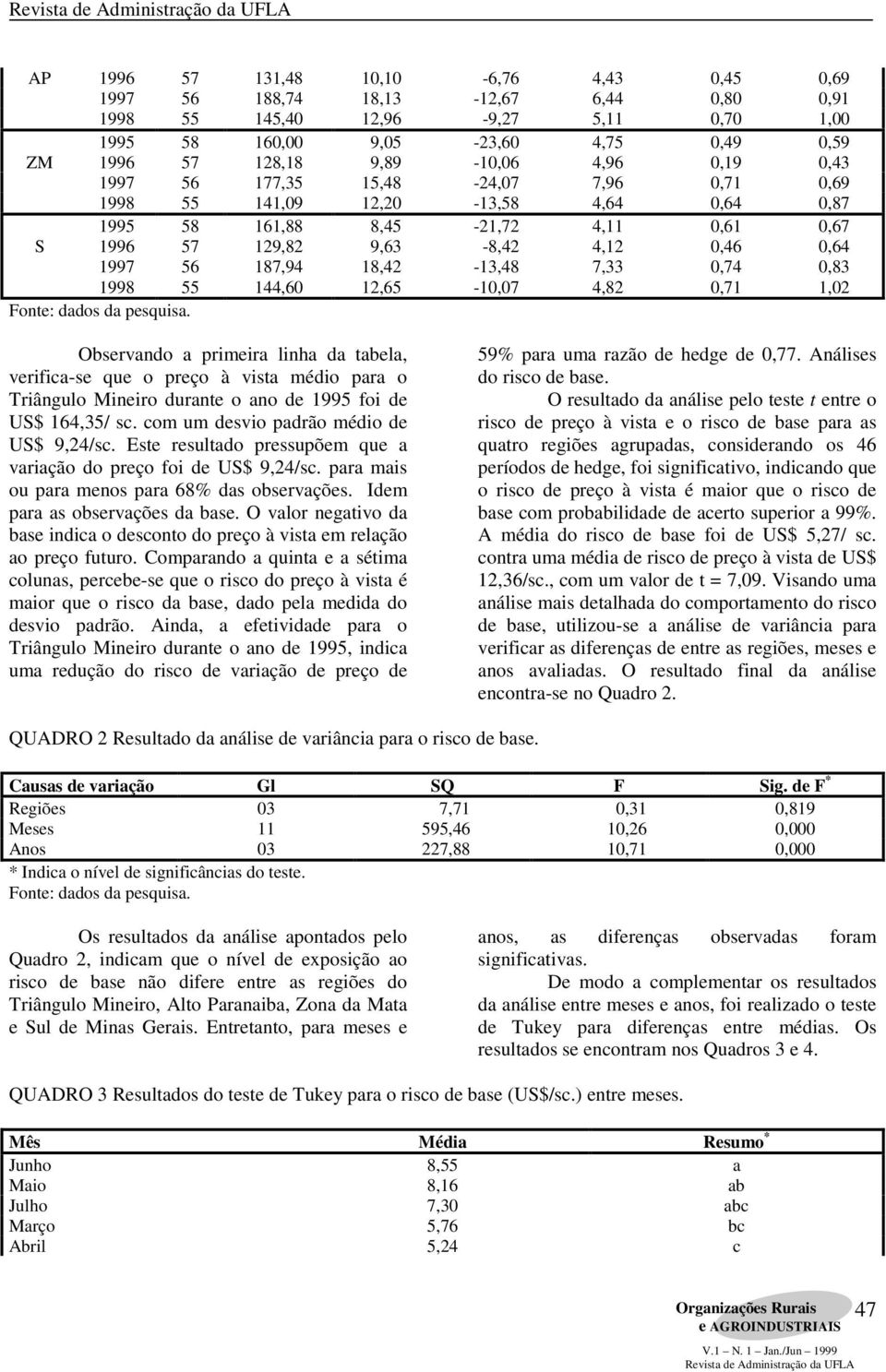 18,42-13,48 7,33 0,74 0,83 1998 55 144,60 12,65-10,07 4,82 0,71 1,02 Observando a primeira linha da tabela, verifica-se que o preço à vista médio para o Triângulo Mineiro durante o ano de 1995 foi de