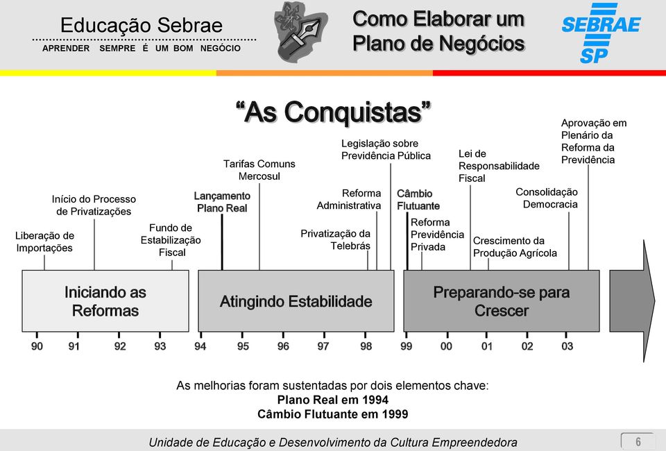 Aprovação em Plenário da Reforma da Previdência Iniciando as Reformas Iniciando as Reformas Atingindo Estabilidade Preparando-se para Crescer Preparando-se para Crescer 90 91 92 93 94 95