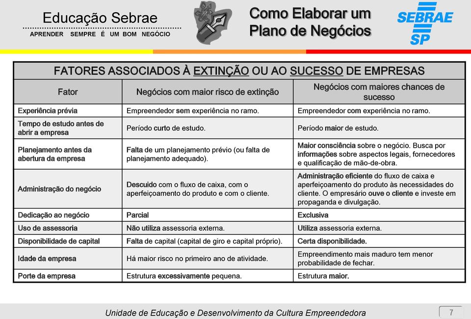 Falta de um planejamento prévio (ou falta de planejamento adequado). Descuido com o fluxo de caixa, com o aperfeiçoamento do produto e com o cliente.