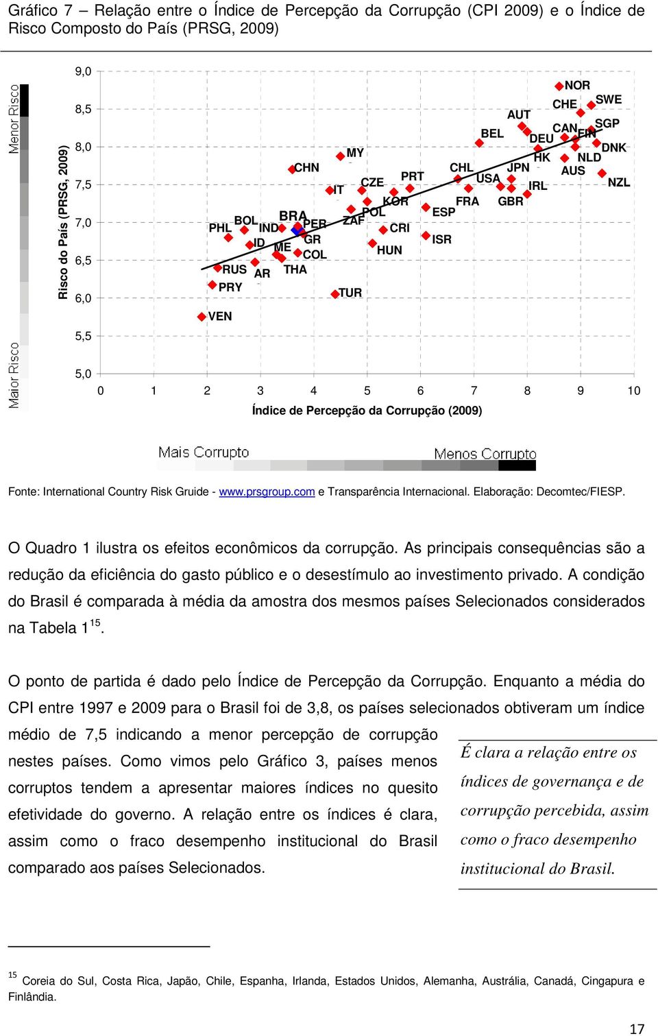 10 Índice de Percepção da Corrupção (2009) Fonte: International Country Risk Gruide - www.prsgroup.com e Transparência Internacional. Elaboração: Decomtec/FIESP.