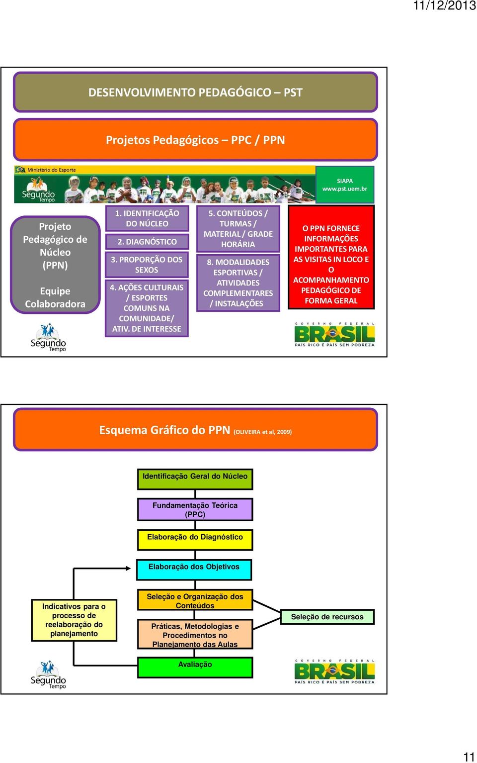 MODALIDADES ESPORTIVAS / ATIVIDADES COMPLEMENTARES / INSTALAÇÕES/ O PPN FORNECE INFORMAÇÕES IMPORTANTES PARA AS VISITAS IN LOCO E O ACOMPANHAMENTO PEDAGÓGICO DE FORMA GERAL Esquema Gráfico do PPN