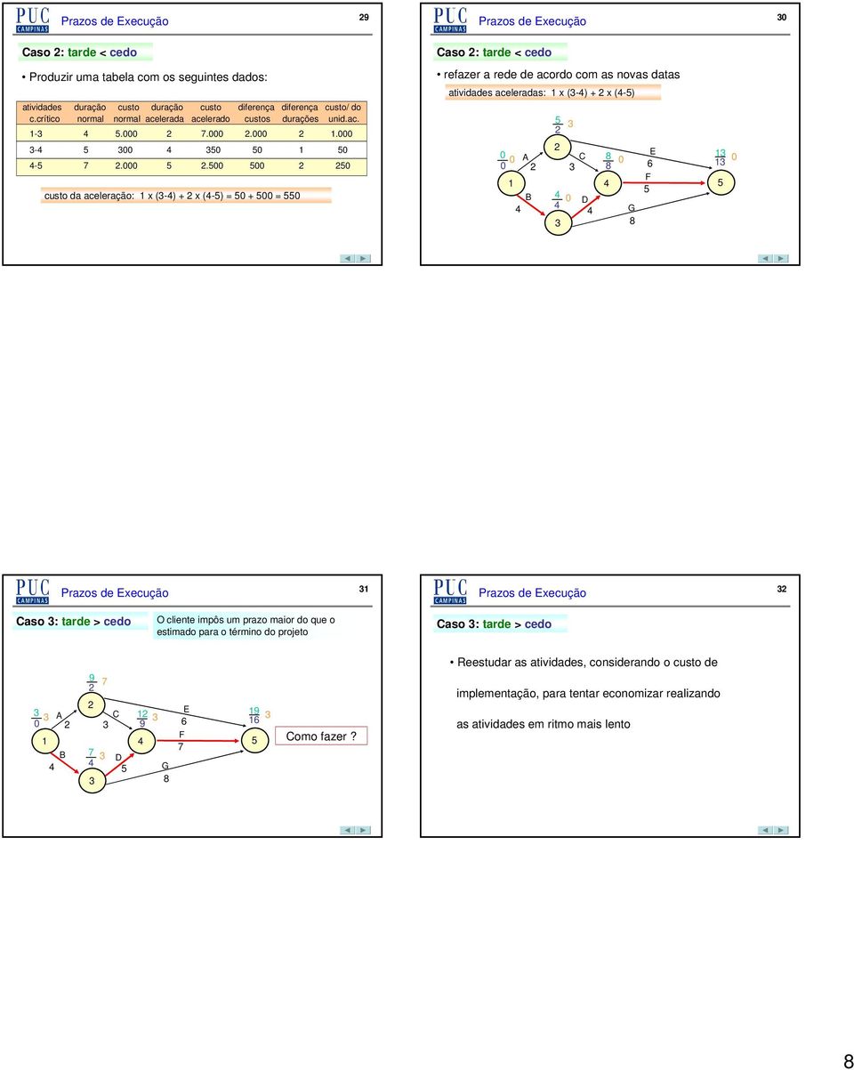. custo da aceleração: x (-) + x (-) = + = aso : tarde < cedo refazer a rede de acordo com as novas datas atividades aceleradas: x (-) + x (-) D G aso :