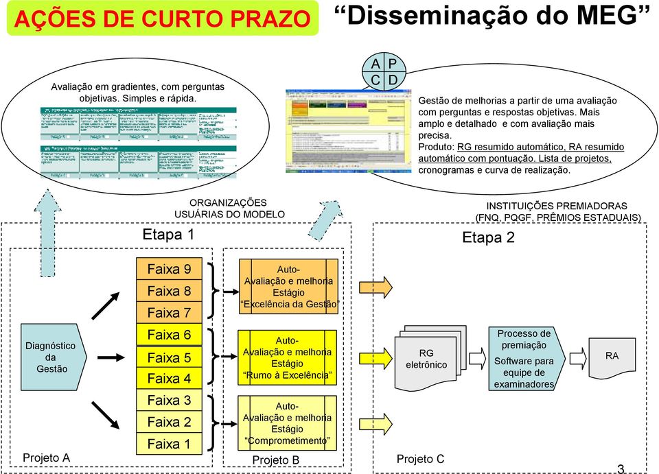 ORGANIZAÇÕES USUÁRIAS DO MODELO Etapa 1 Etapa 2 INSTITUIÇÕES PREMIADORAS (FNQ, PQGF, PRÊMIOS ESTADUAIS) Faixa 9 Faixa 8 Faixa 7 Auto- Avaliação e melhoria Estágio Excelência da Gestão Diagnóstico da