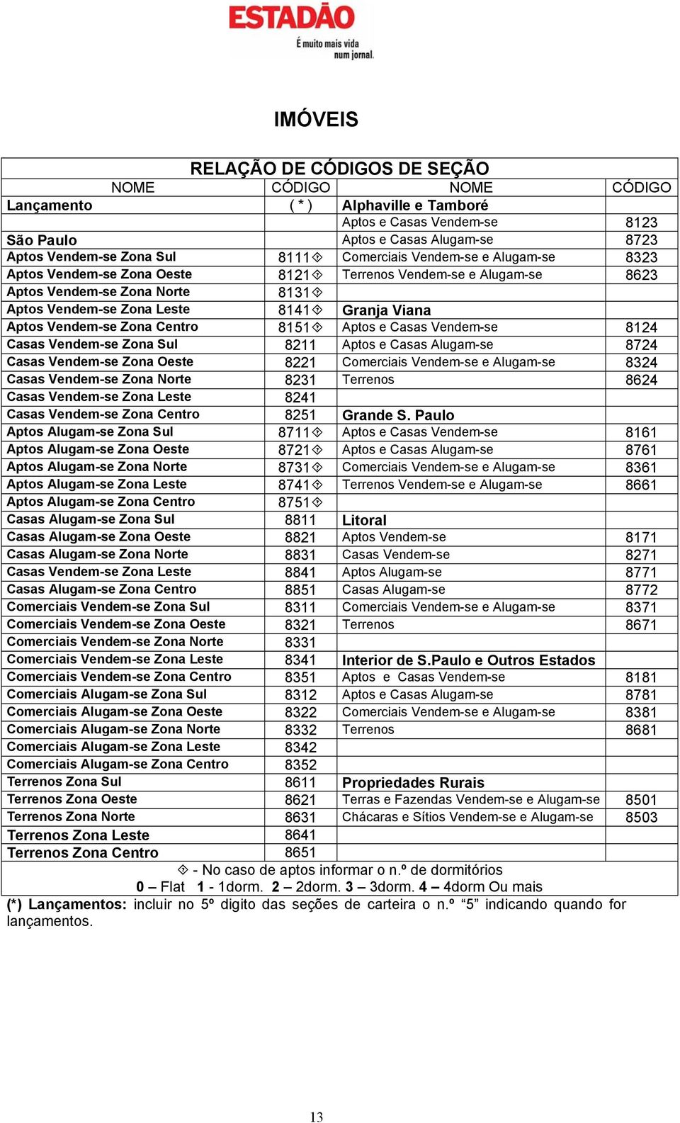 Zona Centro 8151 Aptos e Casas Vendem-se 8124 Casas Vendem-se Zona Sul 8211 Aptos e Casas Alugam-se 8724 Casas Vendem-se Zona Oeste 8221 Comerciais Vendem-se e Alugam-se 8324 Casas Vendem-se Zona