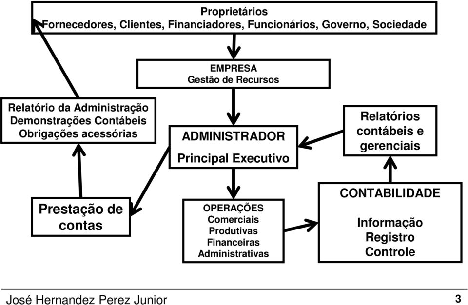 ADMINISTRADOR Principal Executivo Relatórios contábeis e gerenciais Prestação de contas