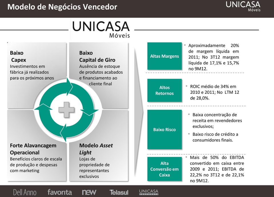 Forte Alavancagem Operacional Benefícios claros de escala de produção e despesas com marketing Modelo Asset Light Lojas de propriedade de representantes exclusivos Baixo Risco Alta Conversão em