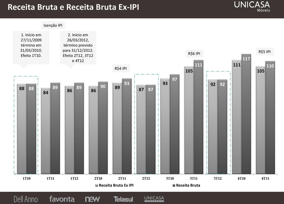 Efeito 2T12, 3T12 e 4T12 R$4 IPI R$6 IPI 105 111 111 117 R$5 IPI 105 110 88 88 89 89 90 84 86