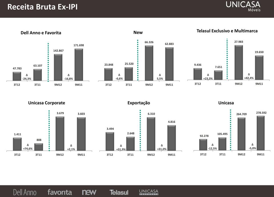 436 +23,3% 7.651 +42,4% 3T12 3T11 9M12 9M11 Unicasa Corporate Exportação Unicasa 1.411 +74,6% 808 3.679 3.603 +2,1% 3T12 3T11 9M12 9M11 3.494 +31,9% 2.