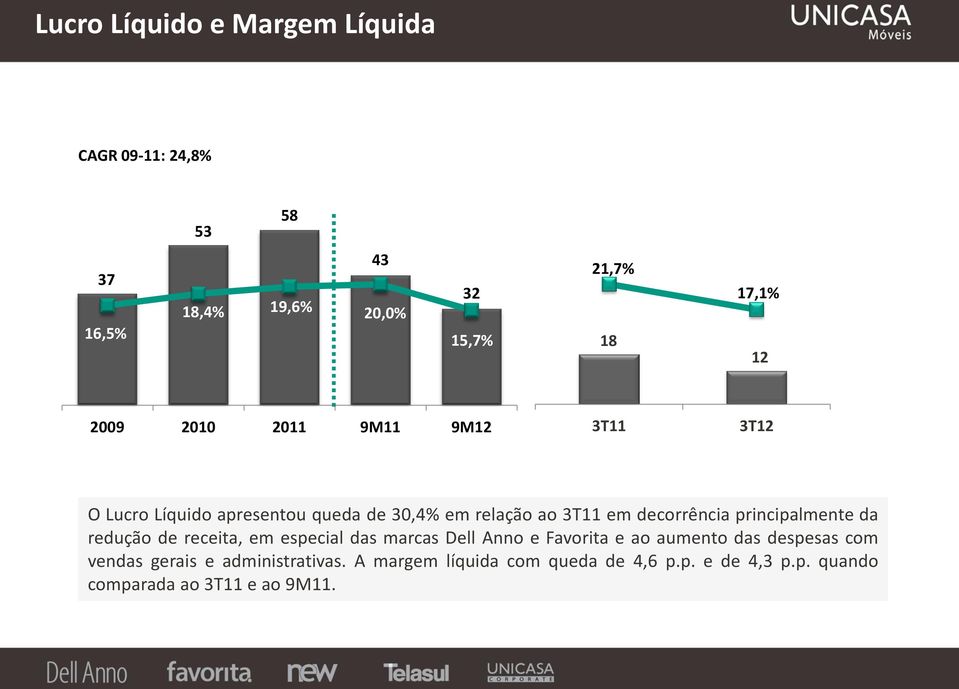 0% 10.0% 0 2009 2010 2011 9M11 9M12 0 0.0% 3T11 3T12 0.