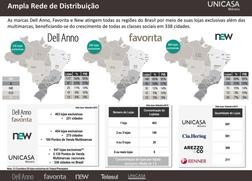 218 lojas exclusivas 245 lojas exclusivas 454 lojas exclusivas SE S NE CO N Lojas % PIB 117 54% 55% 47 21% 17% 25 11% 14% 16 8% 10% 13 6% 5% Lojas % PIB 148 60% 55% 43 18% 17% 30 12% 14% 12 5% 10% 12