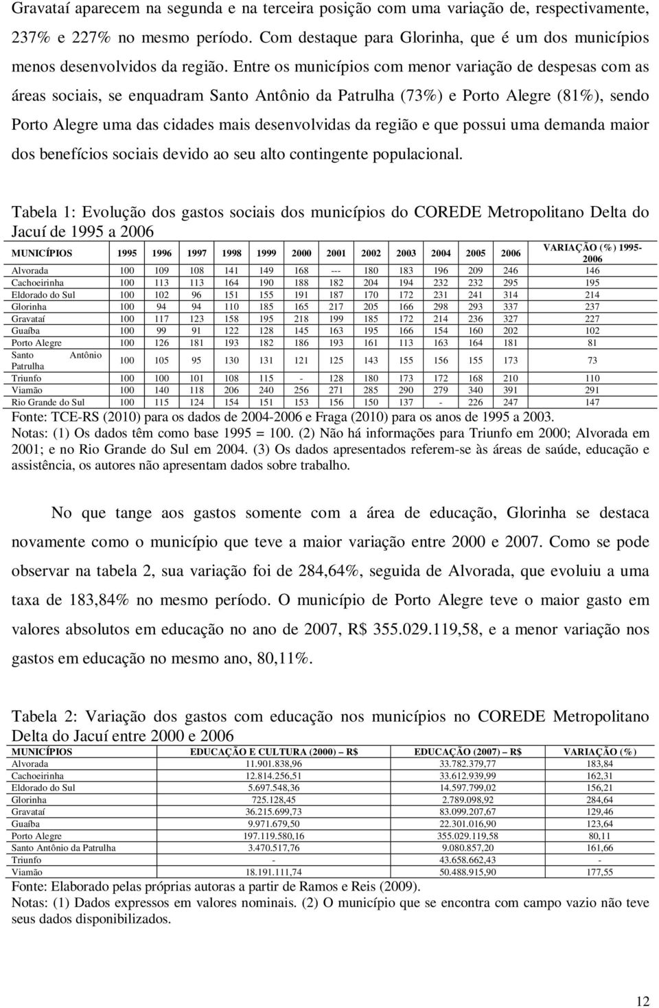 Entre os municípios com menor variação de despesas com as áreas sociais, se enquadram Santo Antônio da Patrulha (73%) e Porto Alegre (81%), sendo Porto Alegre uma das cidades mais desenvolvidas da