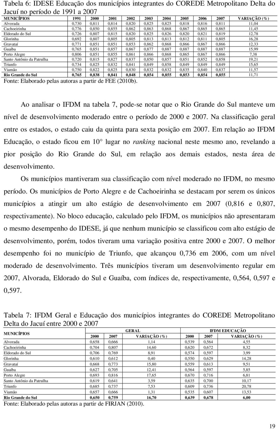 0,819 12,78 Glorinha 0,692 0,807 0,805 0,805 0,813 0,813 0,812 0,811 0,805 16,28 Gravataí 0,771 0,851 0,851 0,853 0,862 0,868 0,866 0,867 0,866 12,33 Guaíba 0,765 0,851 0,857 0,867 0,877 0,887 0,887